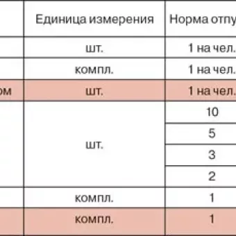 Комплект индивидуальный противоожоговый с перевязочным пакетом — «ФЭСТ» (состав №2) фото 1